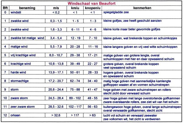 Weerstation - Waddenhaven Texel eb en vloed op texel, weer op texel, weersvoorspelling texel